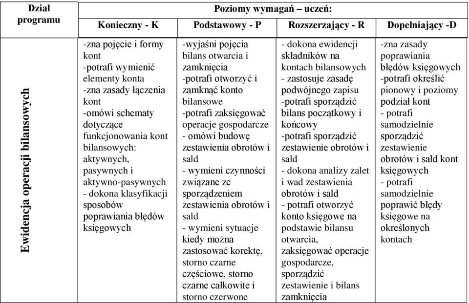 otworzyć i zamknąć o bilansowe -potrafi zaksięgować operacje gospodarcze - omówi budowę zestawienia obrotów i sald - wymieni czynności związane ze sporządzeniem zestawienia obrotów i sald - wymieni