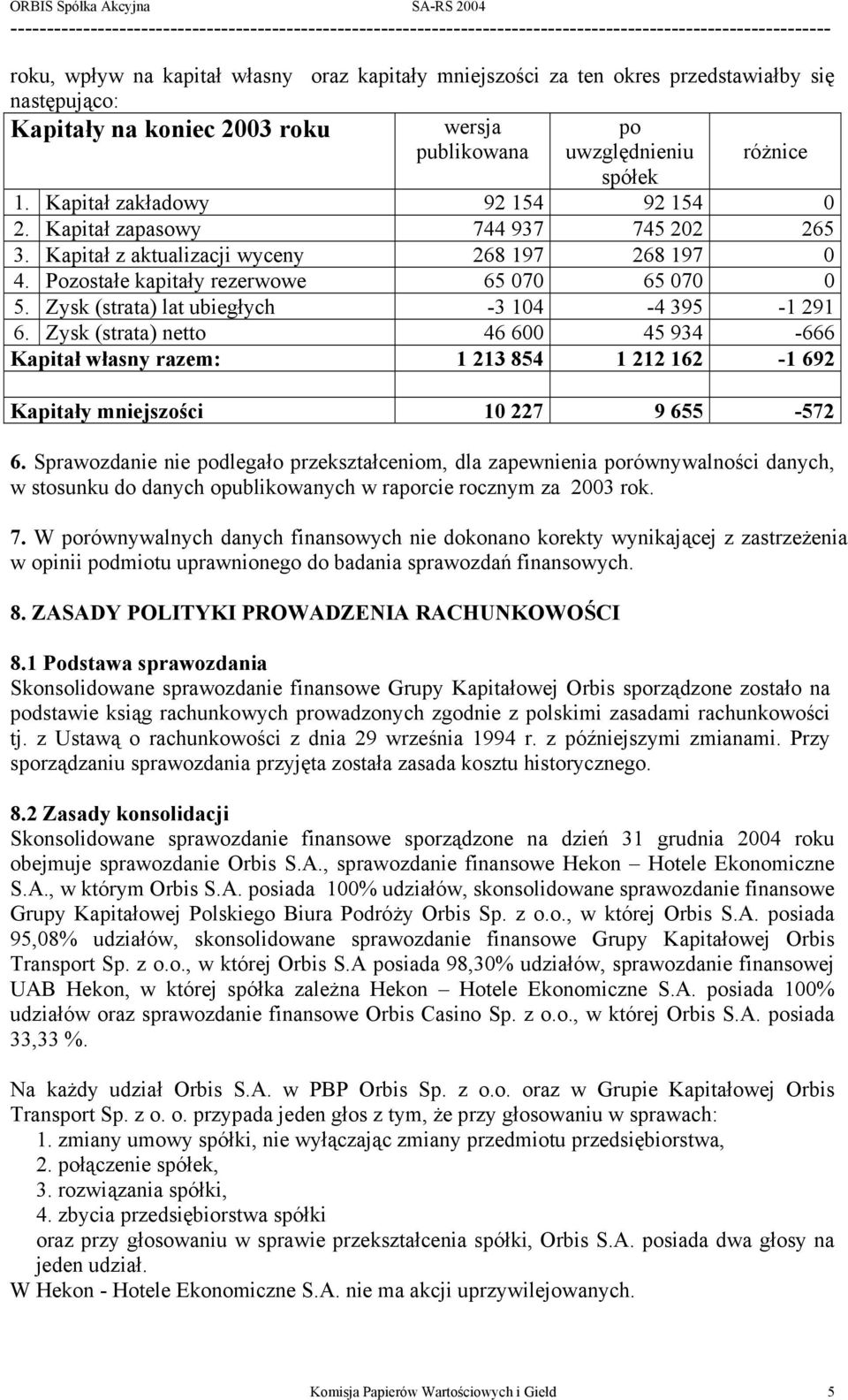 Zysk (strata) lat ubiegłych -3 104-4 395-1 291 6. Zysk (strata) netto 46 600 45 934-666 Kapitał własny razem: 1 213 854 1 212 162-1 692 Kapitały mniejszości 10 227 9 655-572 6.