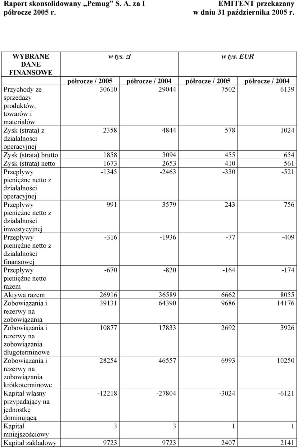 EUR półrocze / 2005 półrocze / 2004 półrocze / 2005 półrocze / 2004 30610 29044 7502 6139 2358 4844 578 1024 Zysk (strata) brutto 1858 3094 455 654 Zysk (strata) netto 1673 2653 410 561 Przepływy