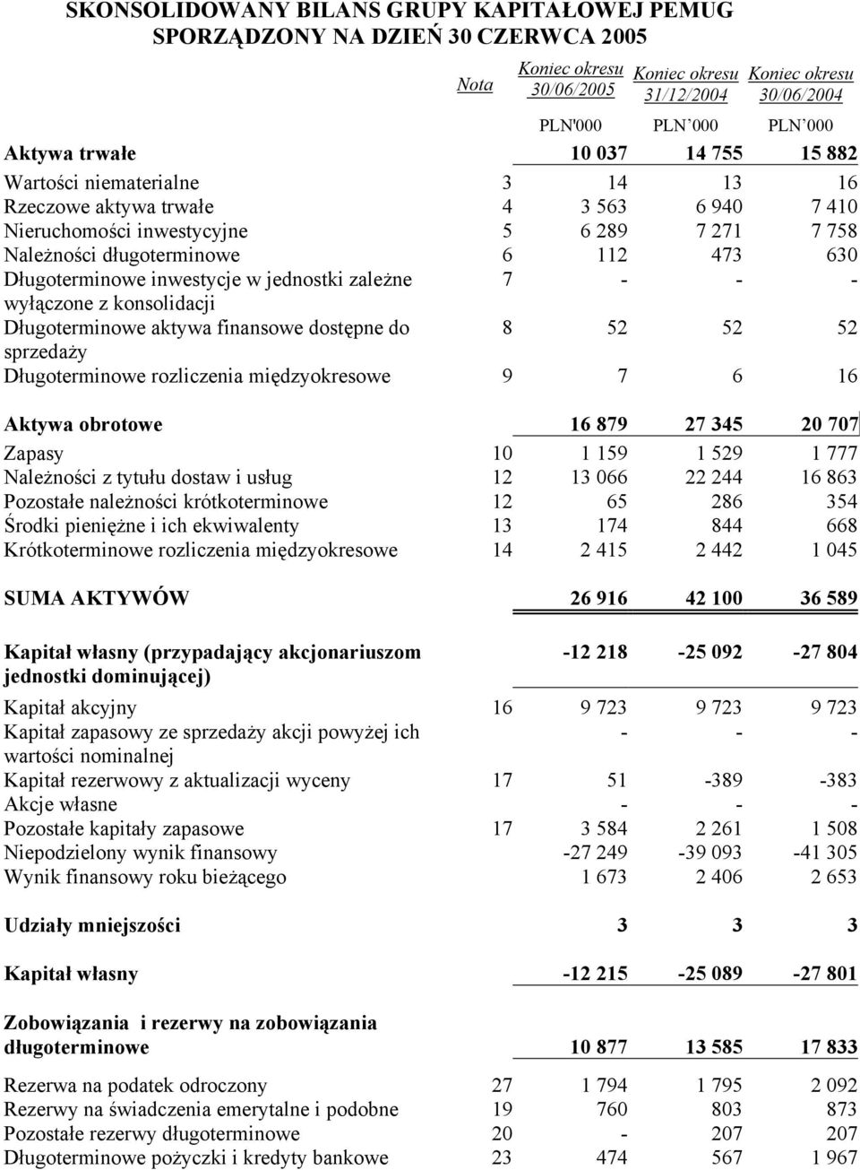 Długoterminowe inwestycje w jednostki zależne 7 - - - wyłączone z konsolidacji Długoterminowe aktywa finansowe dostępne do 8 52 52 52 sprzedaży Długoterminowe rozliczenia międzyokresowe 9 7 6 16