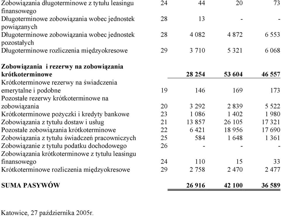 emerytalne i podobne 19 146 169 173 Pozostałe rezerwy krótkoterminowe na zobowiązania 20 3 292 2 839 5 522 Krótkoterminowe pożyczki i kredyty bankowe 23 1 086 1 402 1 980 Zobowiązania z tytułu dostaw