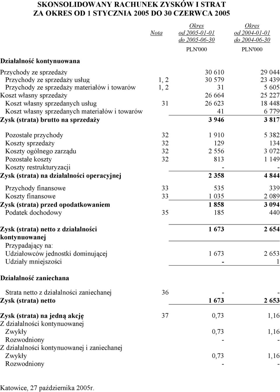 sprzedanych usług 31 26 623 18 448 Koszt własny sprzedanych materiałów i towarów 41 6 779 Zysk (strata) brutto na sprzedaży 3 946 3 817 Pozostałe przychody 32 1 910 5 382 Koszty sprzedaży 32 129 134