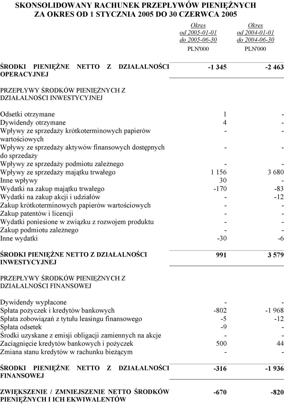- wartościowych Wpływy ze sprzedaży aktywów finansowych dostępnych - - do sprzedaży Wpływy ze sprzedaży podmiotu zależnego - - Wpływy ze sprzedaży majątku trwałego 1 156 3 680 Inne wpływy 30 -