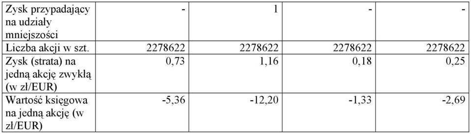 2278622 2278622 2278622 2278622 Zysk (strata) na 0,73