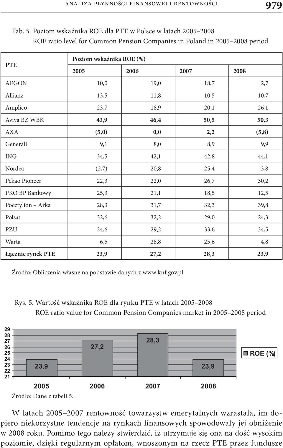 11,8 10,5 10,7 Amplico 23,7 18,9 20,1 26,1 Aviva BZ WBK 43,9 46,4 50,5 50,3 AXA (5,0) 0,0 2,2 (5,8) Generali 9,1 8,0 8,9 9,9 ING 34,5 42,1 42,8 44,1 Nordea (2,7) 20,8 25,4 3,8 Pekao Pioneer 22,3 22,0