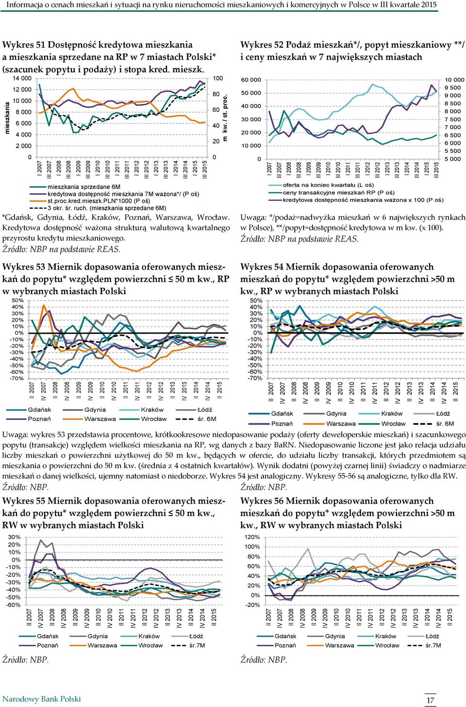 Informacja o cenach mieszkań i sytuacji na rynku nieruchomości mieszkaniowych i komercyjnych w Polsce w III kwartale 215 Wykres 51 Dostępność kredytowa mieszkania a mieszkania sprzedane na RP w 7