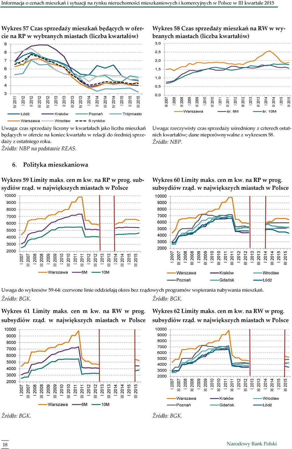 4 3 Wykres 58 Czas sprzedaży mieszkań na RW w wybranych miastach (liczba kwartałów) 3, 2,5 2, 1,5 1,,5, Łódź Kraków Poznań Trójmiasto Warszawa Wrocław 6 rynków Uwaga: czas sprzedaży liczony w
