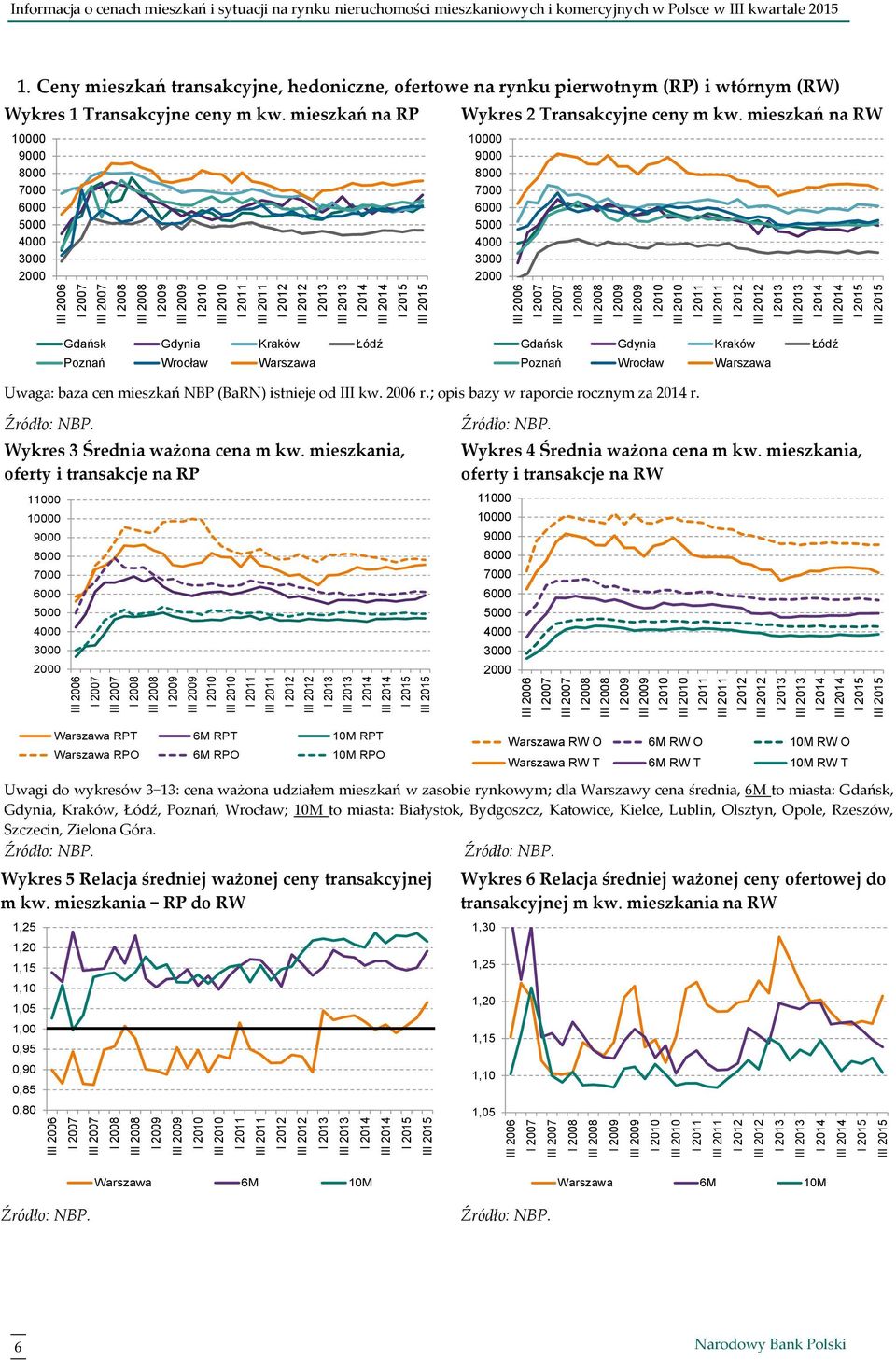 Ceny mieszkań transakcyjne, hedoniczne, ofertowe na rynku pierwotnym (RP) i wtórnym (RW) Wykres 1 Transakcyjne ceny m kw. mieszkań na RP 1 9 8 7 6 5 4 3 2 Wykres 2 Transakcyjne ceny m kw.