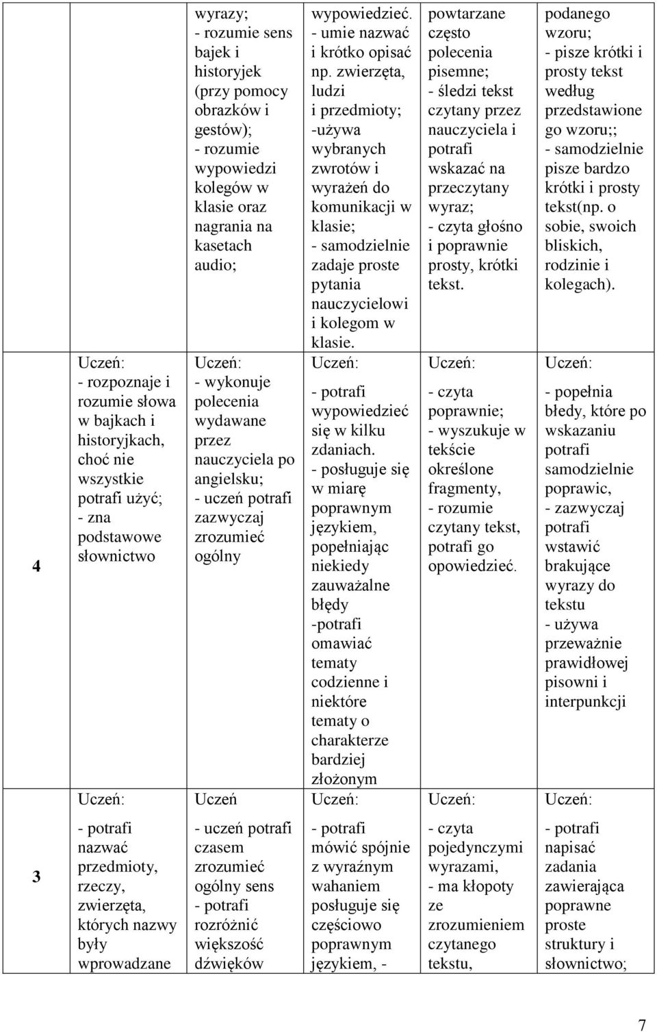 - umie nazwać i krótko opisać np. zwierzęta, ludzi i przedmioty; -używa wybranych zwrotów i wyrażeń do komunikacji w klasie; - samodzielnie zadaje proste pytania nauczycielowi i kolegom w klasie.