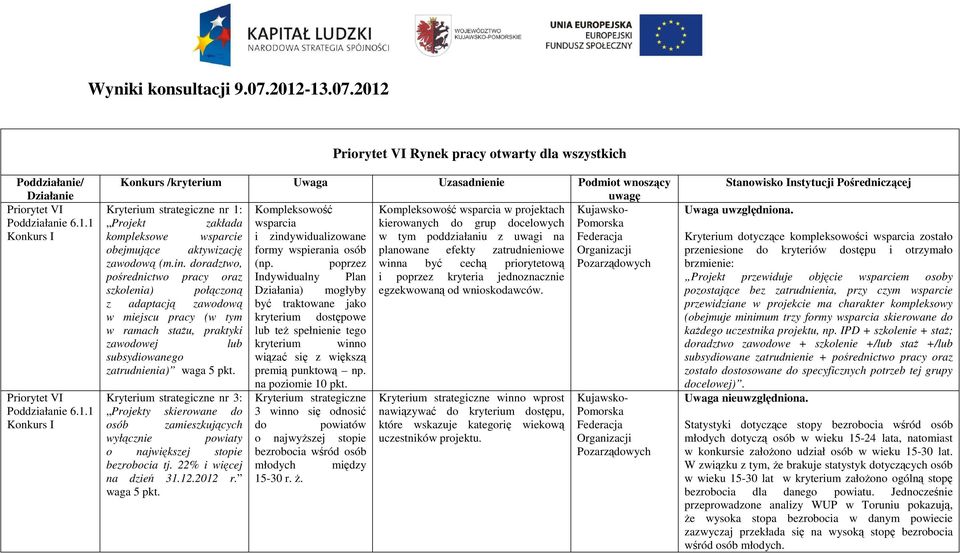 2012 Rynek pracy otwarty dla wszystkich Poddziałanie/ Działanie Konkurs /kryterium Uwaga Uzasadnienie Podmiot wnoszący uwagę Kryterium strategiczne nr 1: Kompleksowość Kompleksowość wsparcia w