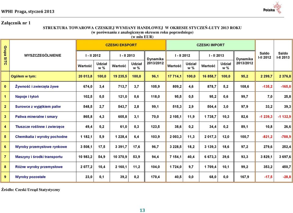 235,5 100,0 96,1 17 714,1 100,0 16 858,7 100,0 95,2 2 299,7 2 376,8 0 Żywność i zwierzęta żywe 674,0 3,4 713,7 3,7 105,9 809,2 4,6 878,7 5,2 108,6-135,2-165,0 1 Napoje i tytoń 102,5 0,5 121,0 0,6