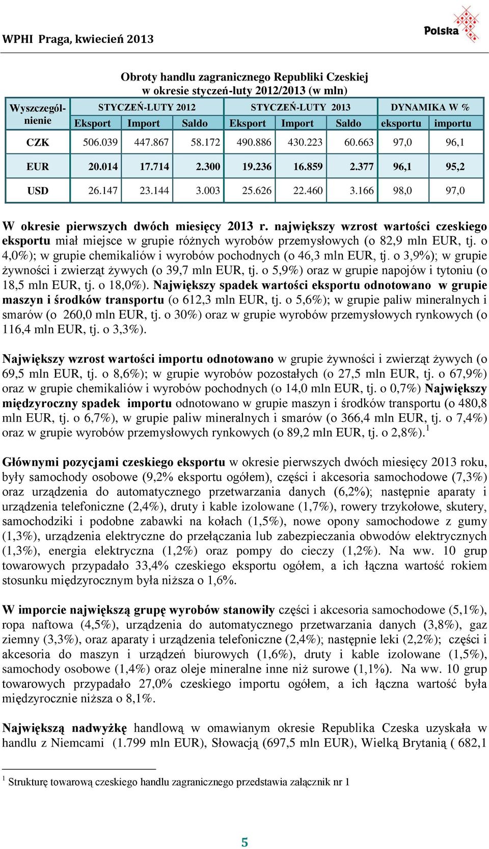 166 98,0 97,0 W okresie pierwszych dwóch miesięcy 2013 r. największy wzrost wartości czeskiego eksportu miał miejsce w grupie różnych wyrobów przemysłowych (o 82,9 mln EUR, tj.