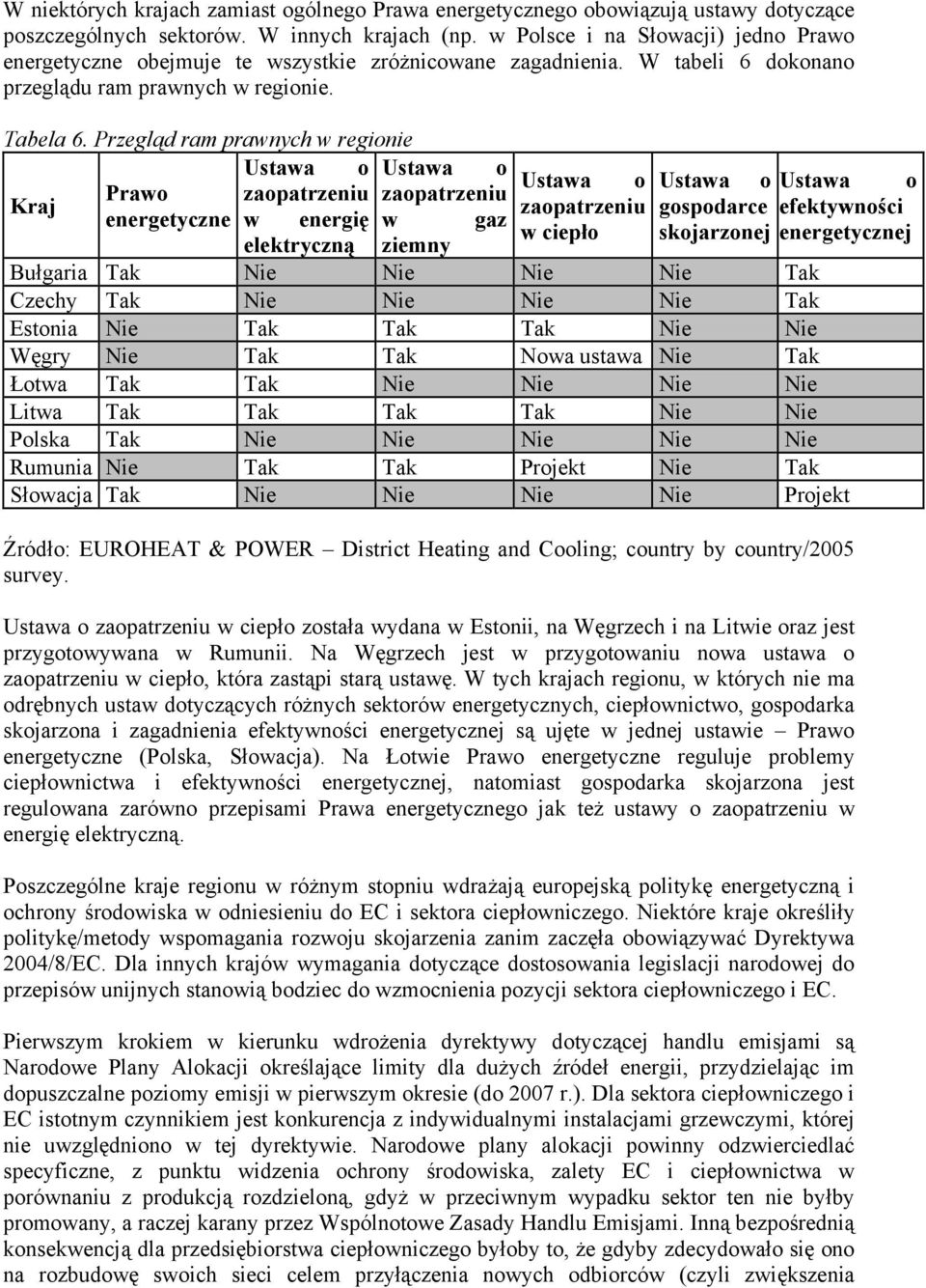 Przegląd ram prawnych w regionie Kraj Ustawa o Ustawa o Ustawa o Ustawa o Ustawa o Prawo zaopatrzeniu zaopatrzeniu zaopatrzeniu gospodarce efektywności energetyczne w energię w gaz w ciepło