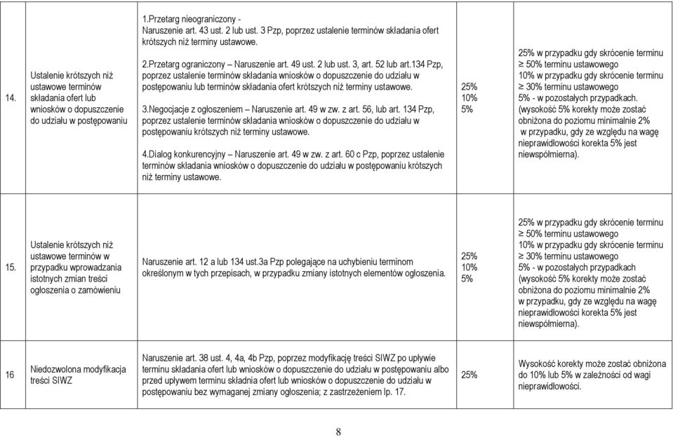 134 Pzp, poprzez ustalenie terminów składania wniosków o dopuszczenie do udziału w postępowaniu lub terminów składania ofert krótszych niż terminy ustawowe. 3.Negocjacje z ogłoszeniem Naruszenie art.