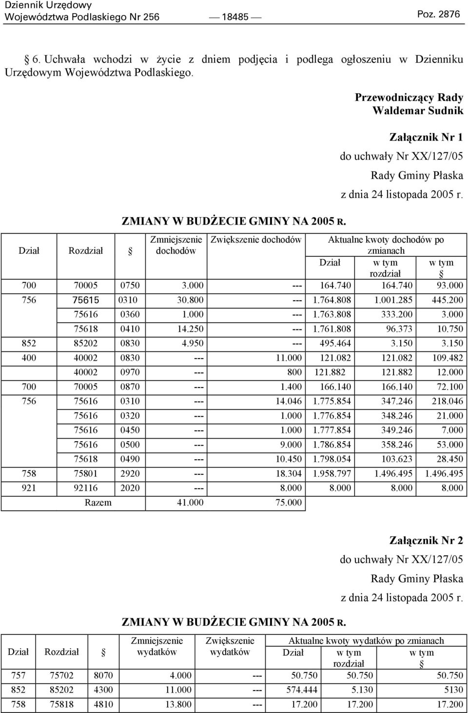 Zmniejszenie Zwiększenie dochodów Aktualne kwoty dochodów po Dział Rozdział dochodów zmianach Dział w tym rozdział w tym 700 70005 0750 3.000 --- 164.740 164.740 93.000 756 75615 0310 30.800 --- 1.