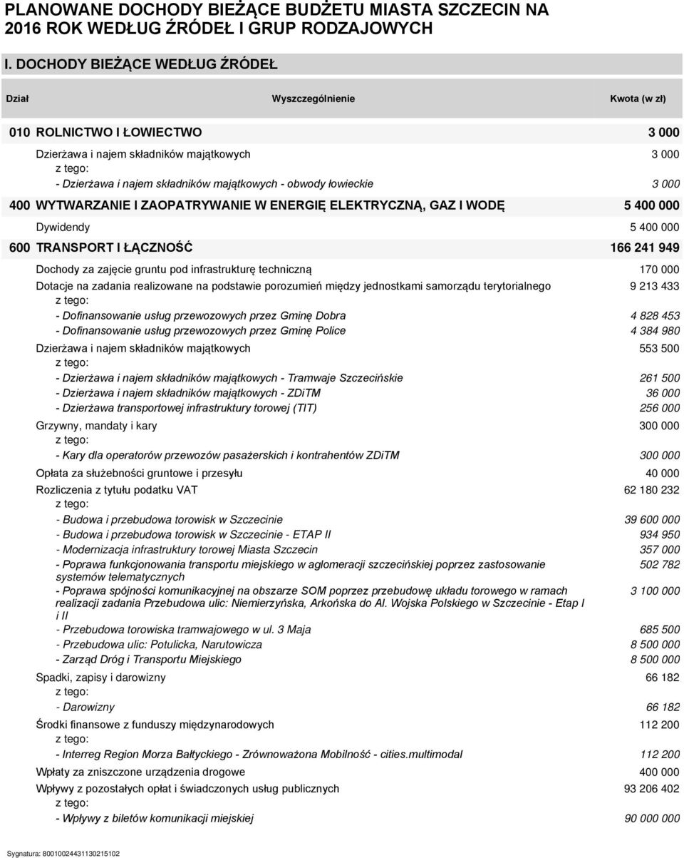 łowieckie 3 000 400 WYTWARZANIE I ZAOPATRYWANIE W ENERGIĘ ELEKTRYCZNĄ, GAZ I WODĘ 5 400 000 Dywidendy 5 400 000 600 TRANSPORT I ŁĄCZNOŚĆ 166 241 949 Dochody za zajęcie gruntu pod infrastrukturę