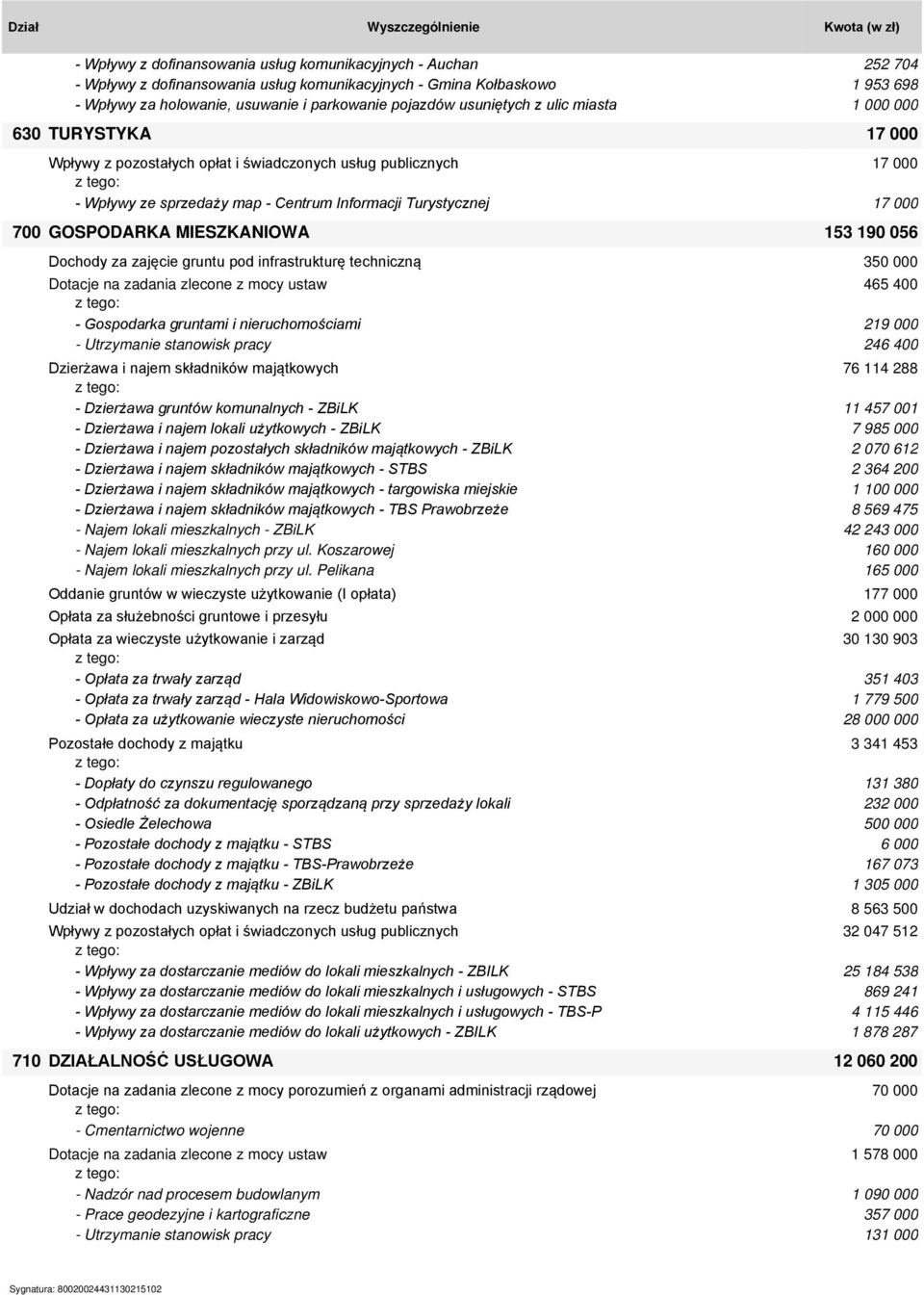 GOSPODARKA MIESZKANIOWA 153 190 056 Dochody za zajęcie gruntu pod infrastrukturę techniczną 350 000 Dotacje na zadania zlecone z mocy ustaw 465 400 - Gospodarka gruntami i nieruchomościami 219 000 -