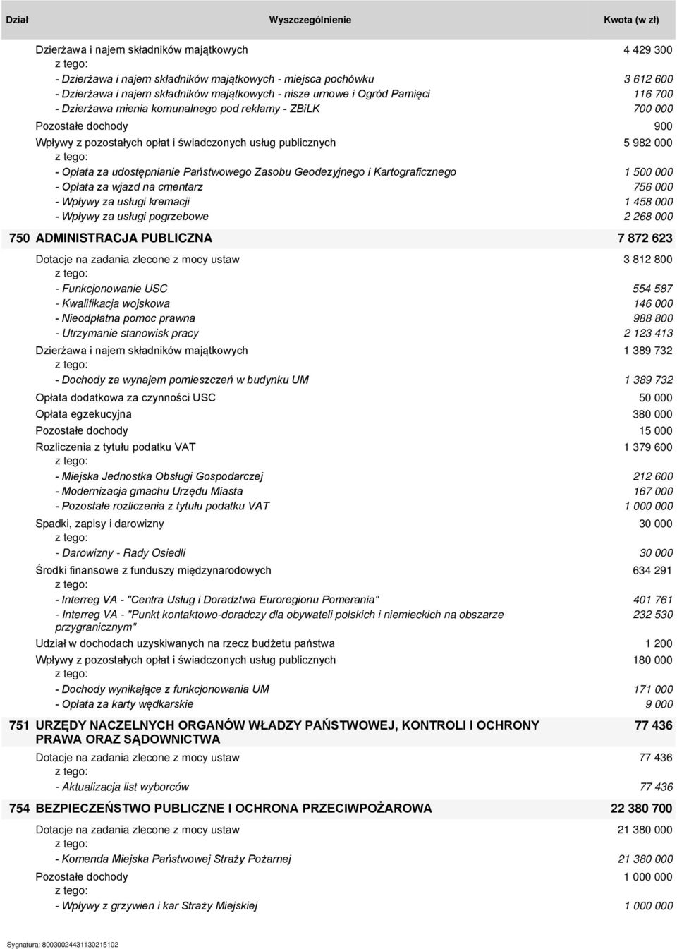 Zasobu Geodezyjnego i Kartograficznego 1 500 000 - Opłata za wjazd na cmentarz 756 000 - Wpływy za usługi kremacji 1 458 000 - Wpływy za usługi pogrzebowe 2 268 000 750 ADMINISTRACJA PUBLICZNA 7 872