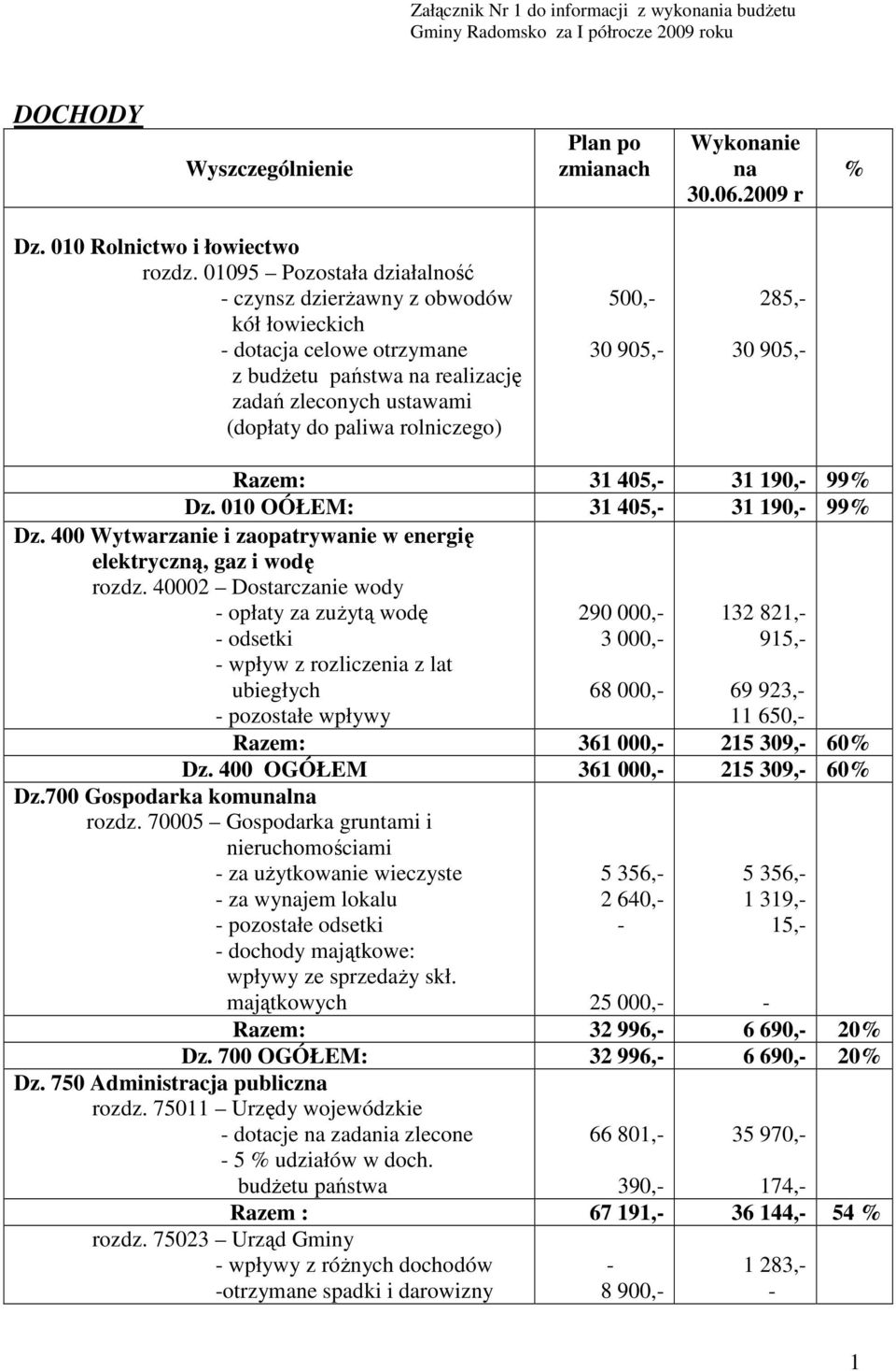 285, 30 905, Razem: 31 405, 31 190, 99% Dz. 010 OÓŁEM: 31 405, 31 190, 99% Dz. 400 Wytwarzanie i zaopatrywanie w energię elektryczną, gaz i wodę rozdz.