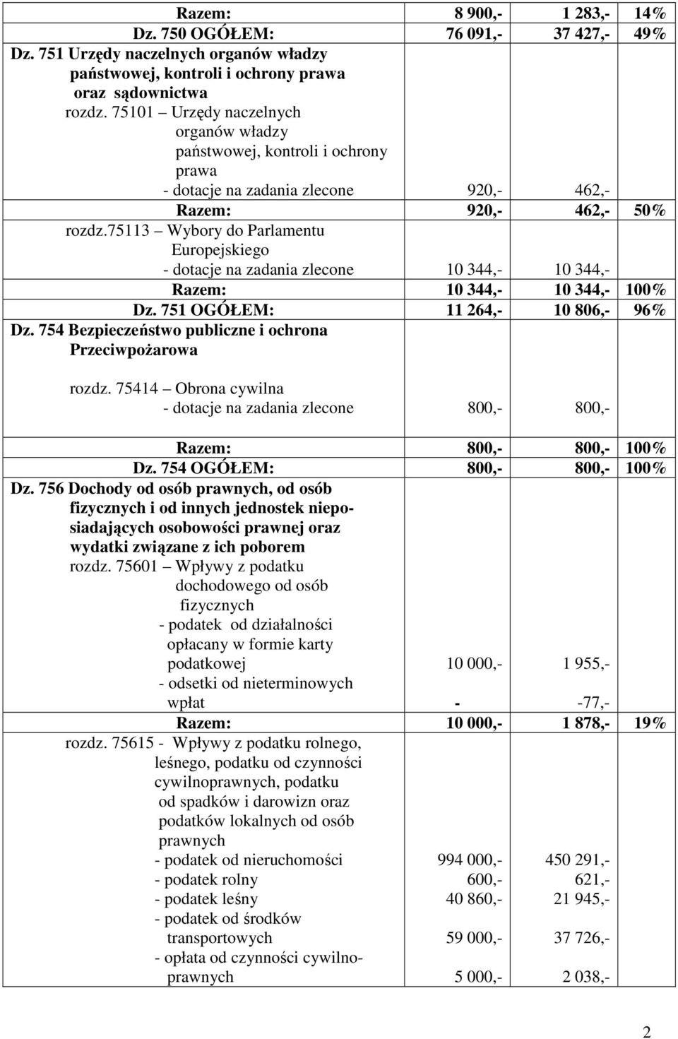 75113 Wybory do Parlamentu Europejskiego dotacje na zadania zlecone 10 344, 10 344, Razem: 10 344, 10 344, 100% Dz. 751 OGÓŁEM: 11 264, 10 806, 96% Dz.