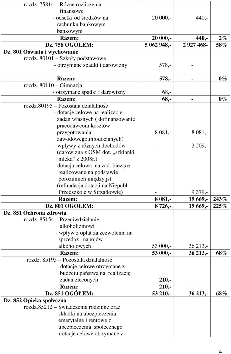 80195 Pozostała działalność dotacje celowe na realizacje zadań własnych ( dofinansowanie pracodawcom kosztów przygotowania zawodowego.młodocianych) wpływy z róŝnych dochodów (darowizna z OSM dot.