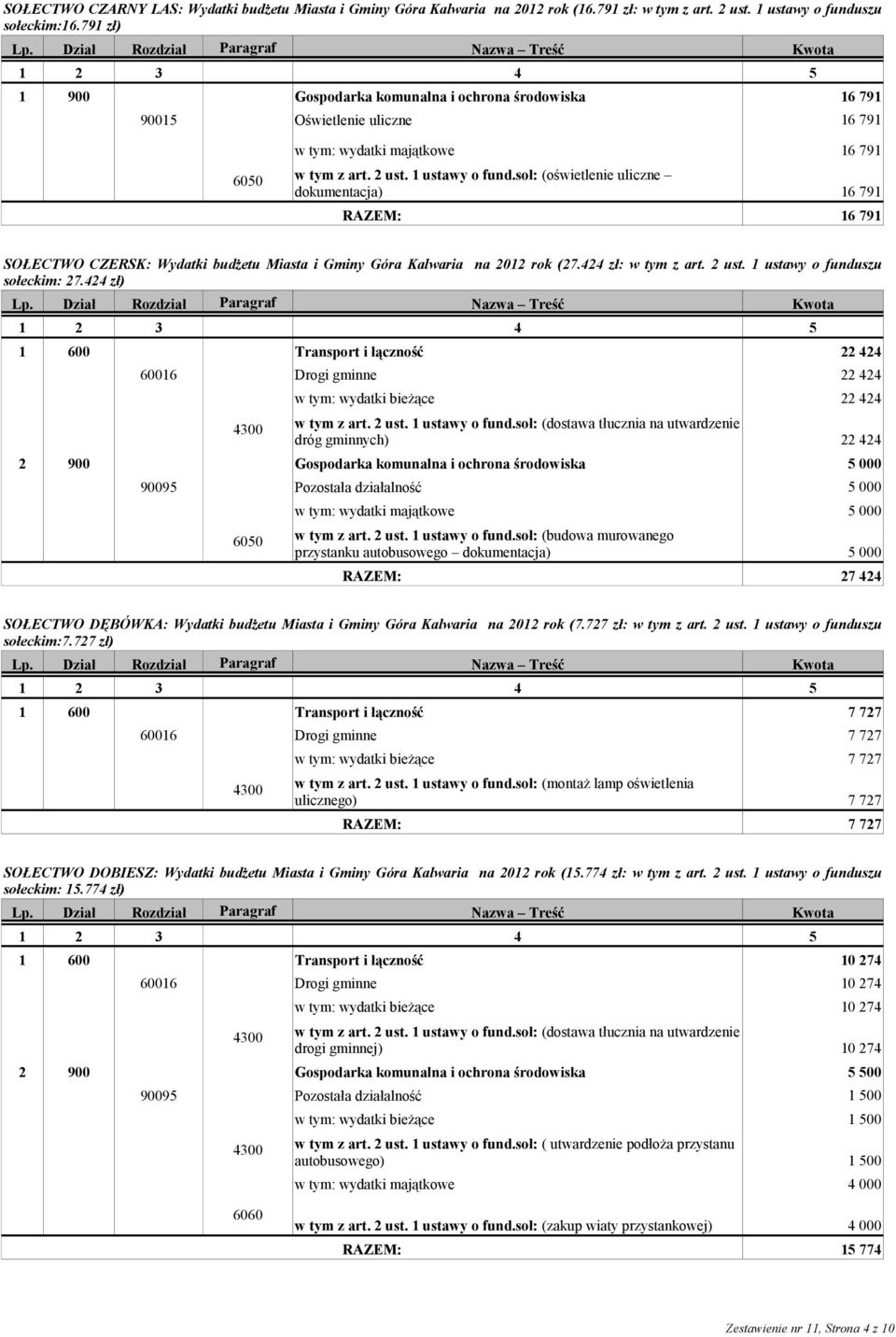 soł: (oświetlenie uliczne dokumentacja) 16 791 16 791 SOŁECTWO CZERSK: Wydatki budżetu Miasta i Gminy Góra Kalwaria na 2012 rok (27.424 zł: w tym z art. 2 ust. 1 ustawy o funduszu sołeckim: 27.