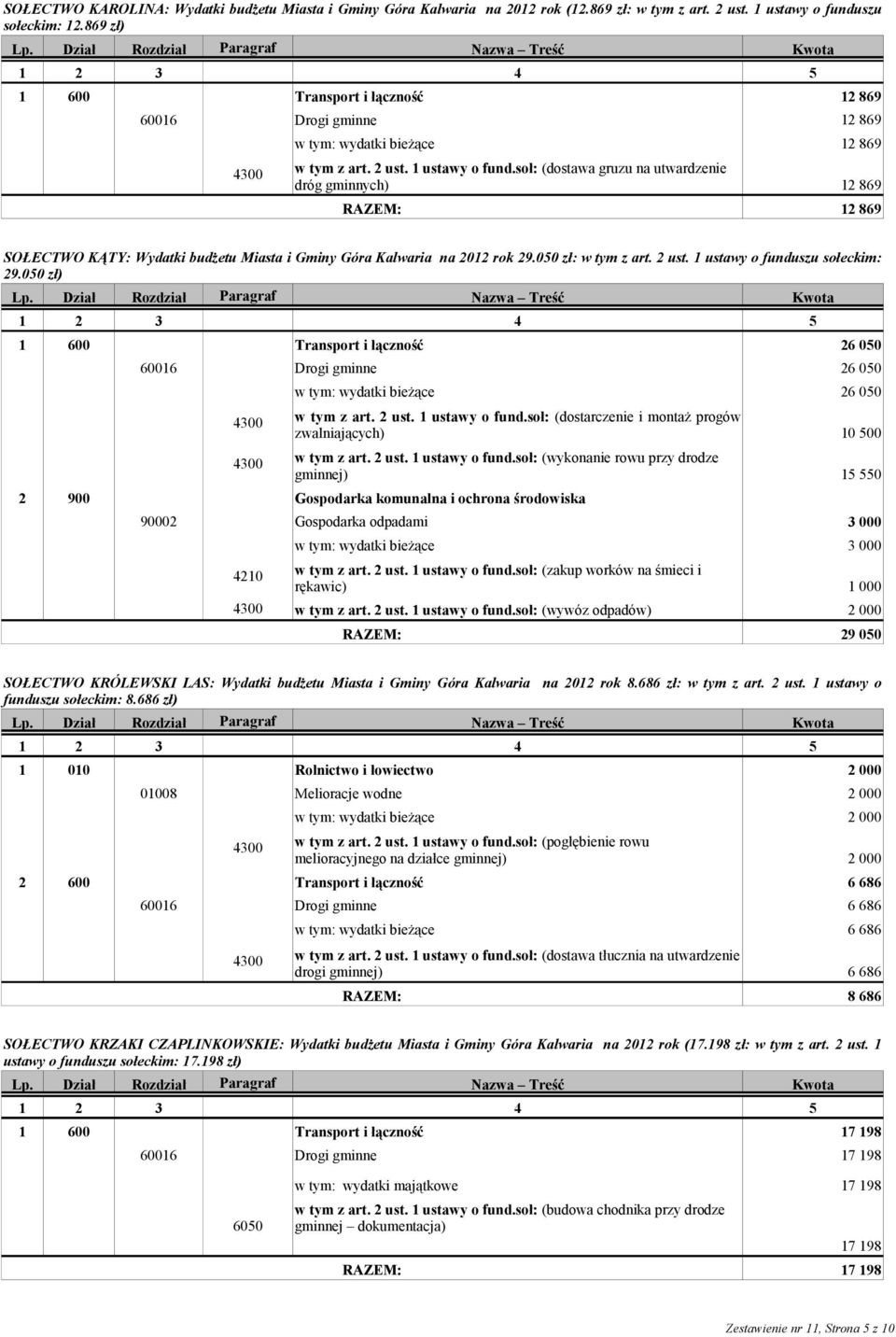 soł: (dostawa gruzu na utwardzenie dróg gminnych) 12 869 12 869 SOŁECTWO KĄTY: Wydatki budżetu Miasta i Gminy Góra Kalwaria na 2012 rok 29.050 zł: w tym z art. 2 ust. 1 ustawy o funduszu sołeckim: 29.