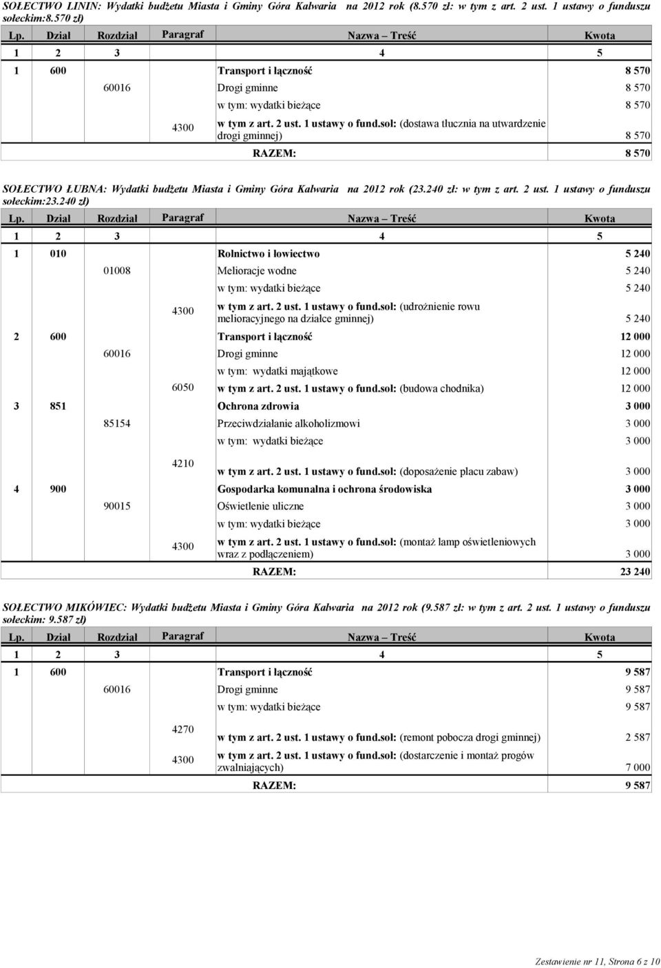 240 zł) 1 010 Rolnictwo i łowiectwo 01008 Melioracje wodne 2 600 Transport i łączność 3 851 Ochrona zdrowia 85154 Przeciwdziałanie alkoholizmowi 4 900 Gospodarka komunalna i ochrona środowiska 5 240