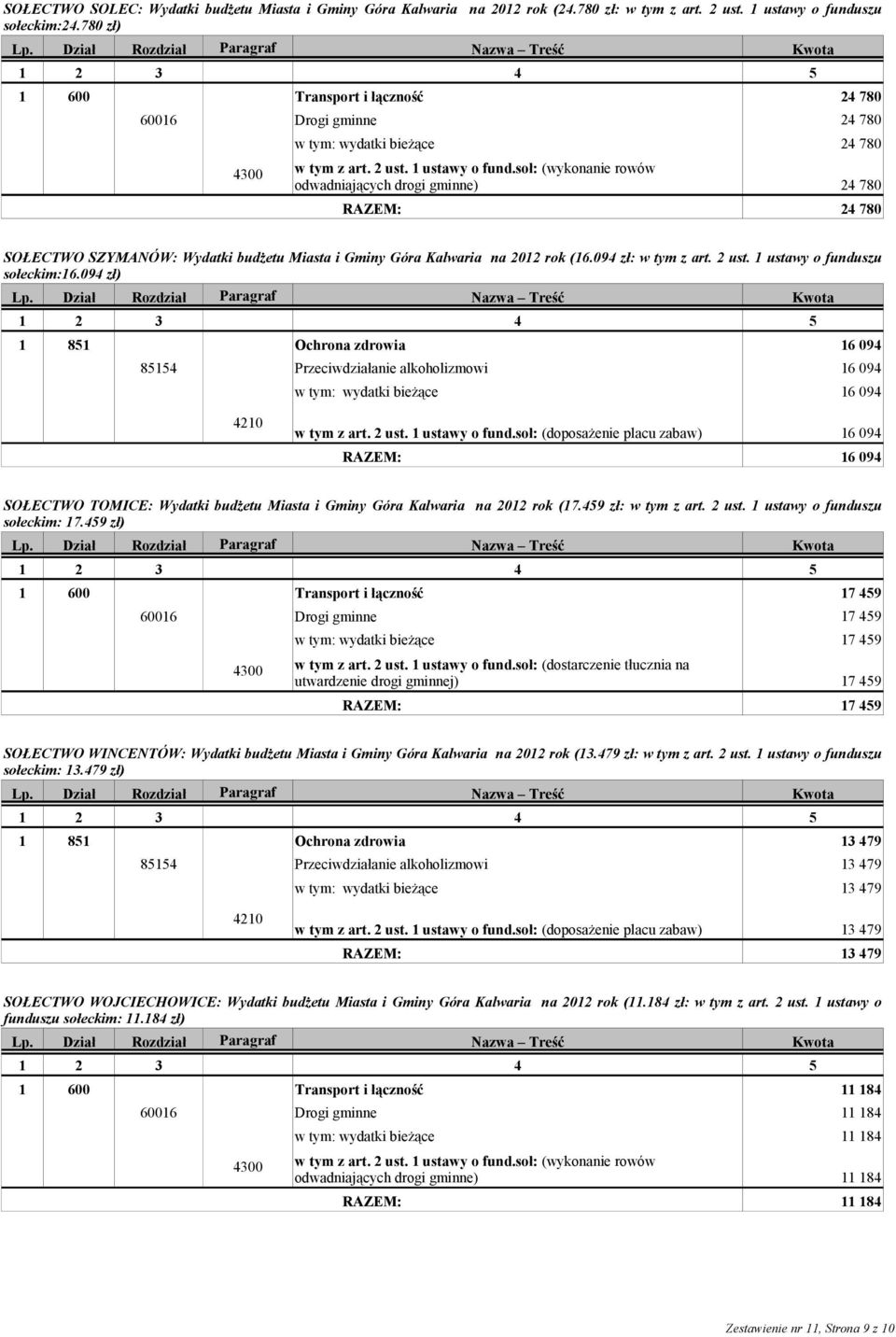 soł: (wykonanie rowów odwadniających drogi gminne) 24 780 24 780 SOŁECTWO SZYMANÓW: Wydatki budżetu Miasta i Gminy Góra Kalwaria na 2012 rok (16.094 zł: w tym z art. 2 ust.