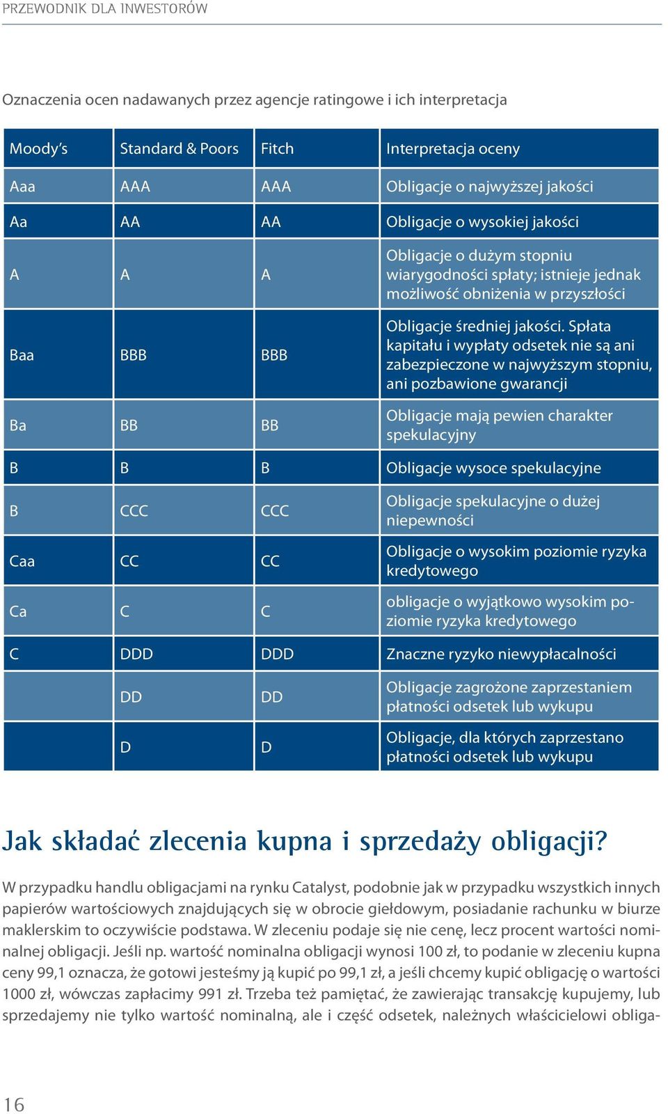 Spłata kapitału i wypłaty odsetek nie są ani zabezpieczone w najwyższym stopniu, ani pozbawione gwarancji Obligacje mają pewien charakter spekulacyjny B B B Obligacje wysoce spekulacyjne B CCC CCC