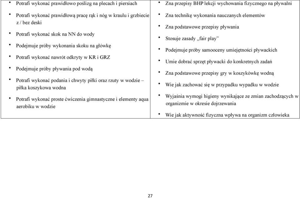 ćwiczenia gimnastyczne i elementy aqua aerobiku w wodzie Zna przepisy BHP lekcji wychowania fizycznego na pływalni Zna technikę wykonania nauczanych elementów Zna podstawowe przepisy pływania Stosuje