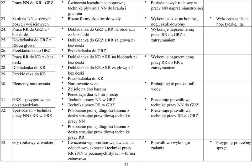 Przekładanka do GRZ Przekładanka do GRZ 27. Praca RR do KR z / bez Dokładanka do KR z RR na biodrach z / deski bez deski 28. Dokładanka do KR Dokładanka do KR z RR za głową z / 29.