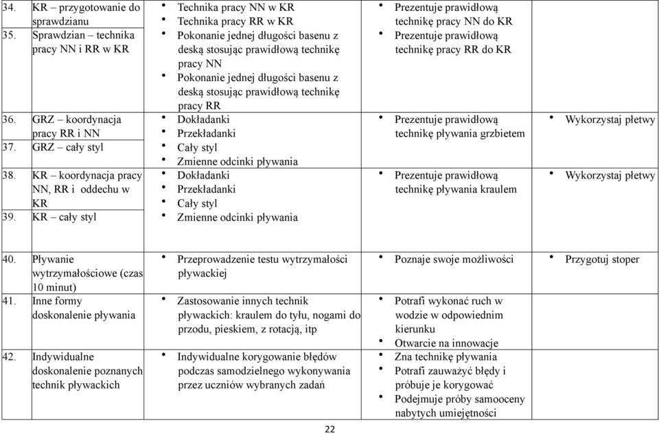 technikę pracy RR Dokładanki Przekładanki Cały styl Zmienne odcinki pływania Dokładanki Przekładanki Cały styl Zmienne odcinki pływania Prezentuje prawidłową technikę pracy NN do KR Prezentuje