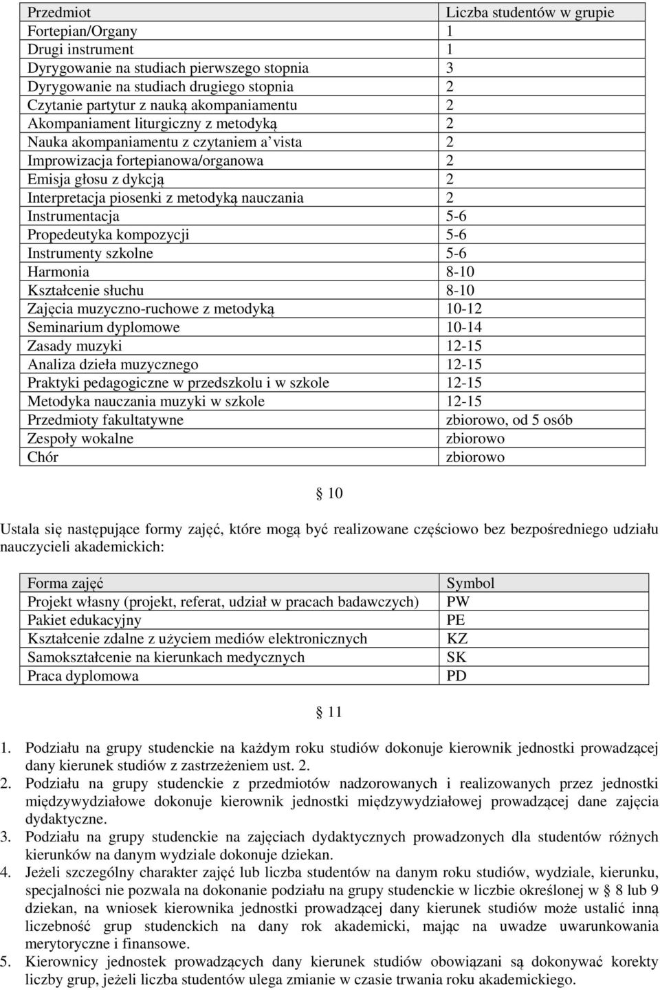 nauczania 2 Instrumentacja 5-6 Propedeutyka kompozycji 5-6 Instrumenty szkolne 5-6 Harmonia 8-10 Kształcenie słuchu 8-10 Zajęcia muzyczno-ruchowe z metodyką 10-12 Seminarium dyplomowe 10-14 Zasady