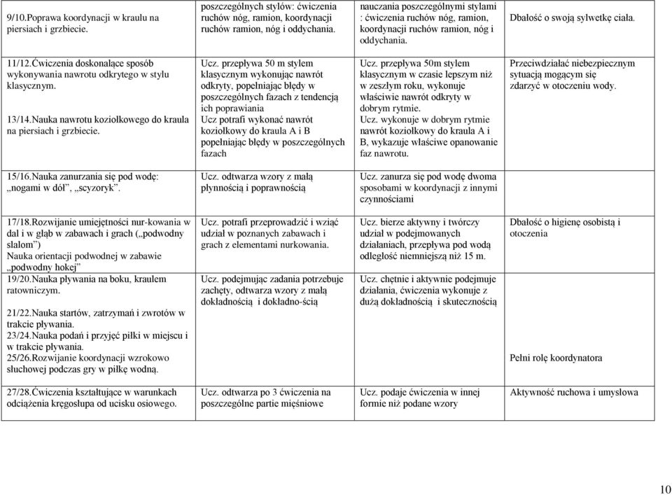 Ćwiczenia doskonalące sposób wykonywania nawrotu odkrytego w stylu klasycznym. 13/14.Nauka nawrotu koziołkowego do kraula na piersiach i grzbiecie. Ucz.