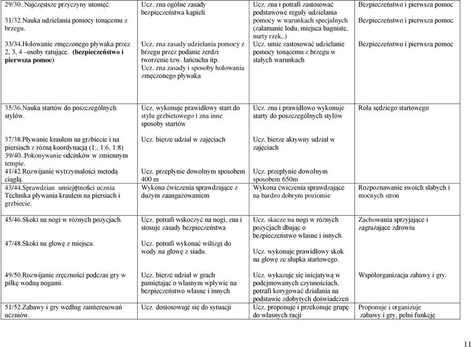 zna i potrafi zastosować podstawowe reguły udzielania pomocy w warunkach specjalnych (załamanie lodu, miejsca bagniste, nurty rzek..) Ucz.