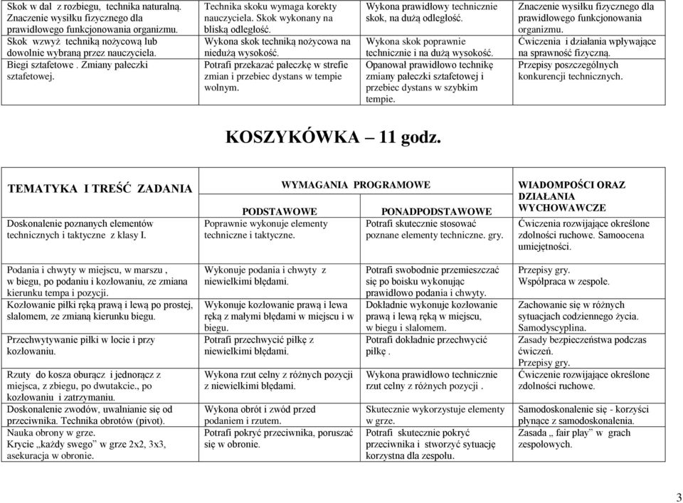 Potrafi przekazać pałeczkę w strefie zmian i przebiec dystans w tempie wolnym. Wykona prawidłowy technicznie skok, na dużą odległość. Wykona skok poprawnie technicznie i na dużą wysokość.