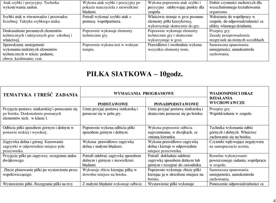 Wykona atak szybki i pozycyjny po pokazie nauczyciela z niewielkimi błędami. Potrafi wykonać szybki atak z pomocą współpartnera. Poprawnie wykonuje elementy technicznie gry.