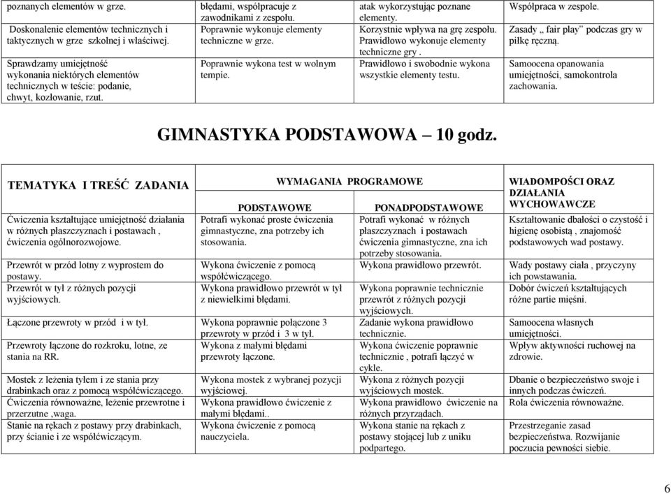 Poprawnie wykonuje elementy techniczne w grze. Poprawnie wykona test w wolnym atak wykorzystując poznane elementy. Korzystnie wpływa na grę zespołu. Prawidłowo wykonuje elementy techniczne gry.