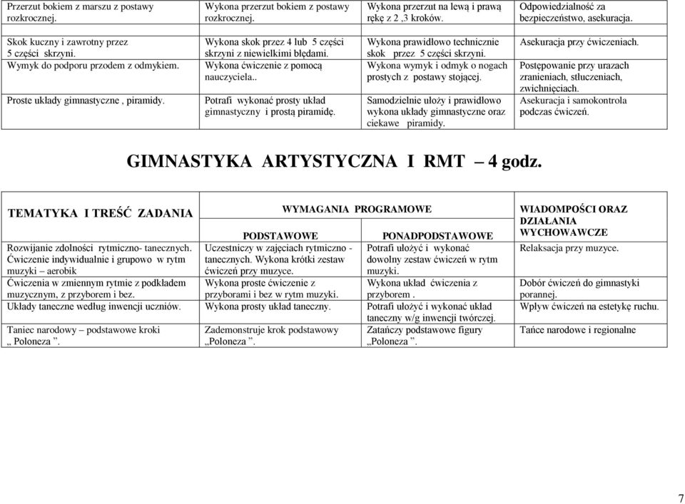 Wykona ćwiczenie z pomocą nauczyciela.. Potrafi wykonać prosty układ gimnastyczny i prostą piramidę. Wykona prawidłowo technicznie skok przez 5 części skrzyni.