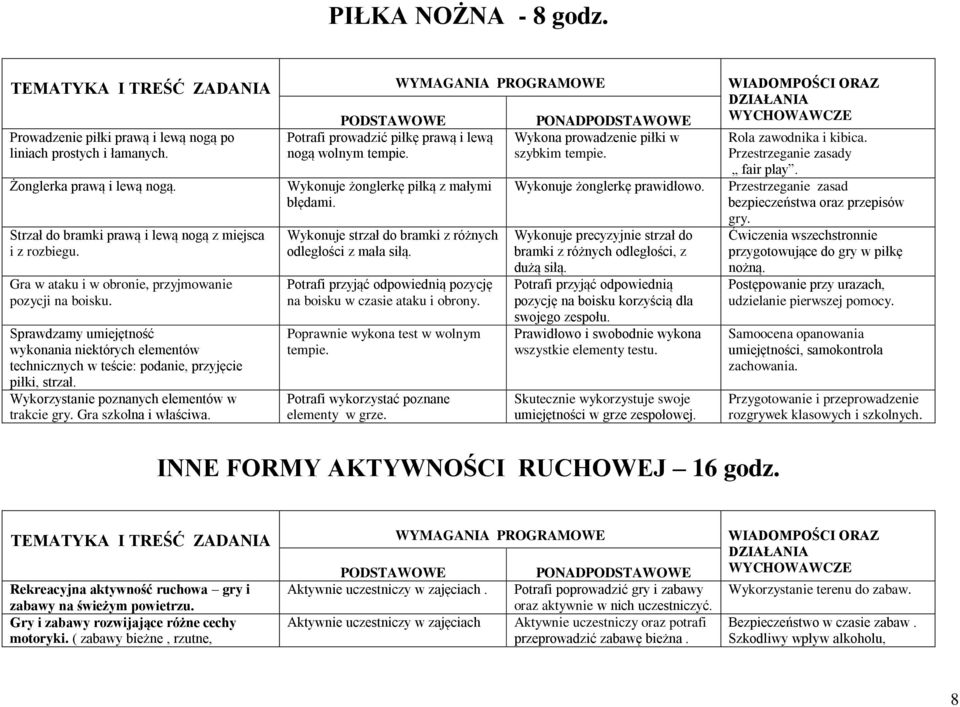 Wykorzystanie poznanych elementów w trakcie gry. Gra szkolna i właściwa. Potrafi prowadzić piłkę prawą i lewą nogą wolnym Wykonuje żonglerkę piłką z małymi błędami.