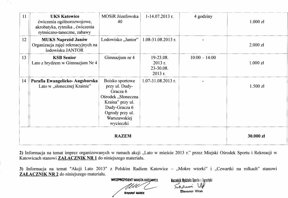 - Organizacja zajęć rekreacyjnych na 2.000 zł lodowisku JANTOR 13 KSB Senior Gimnazjum nr 4 19-23.08. 10:00-14:00 Lato z brydżem w Gimnazjum Nr 4 2013 r.