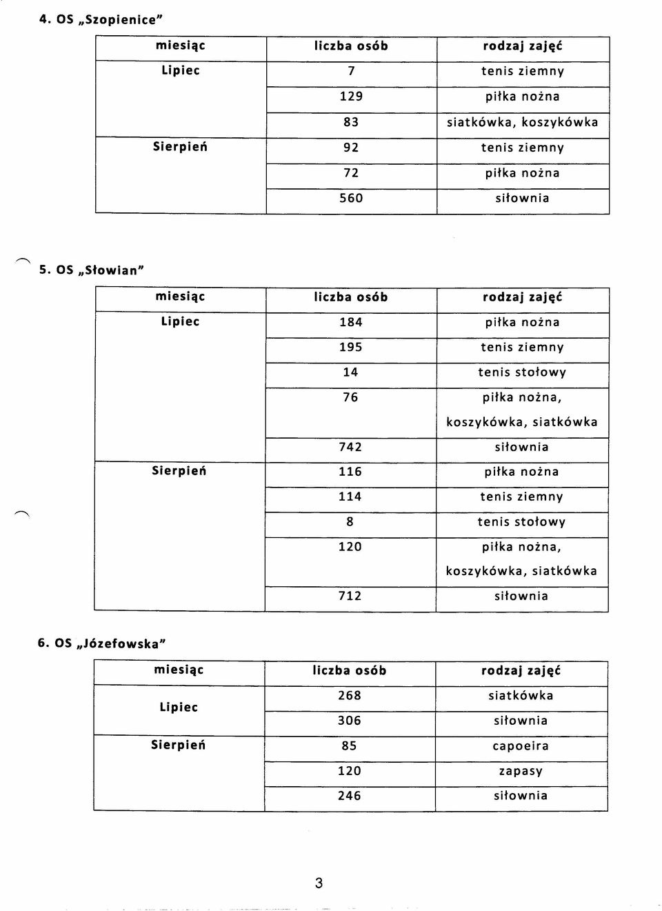 OS "Słowian" Lipiec 184 piłka nożna 195 tenis ziemny 14 tenis stołowy 76 piłka nożna, koszykówka, siatkówka 742