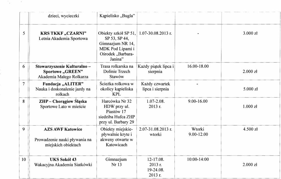 000 zł Letnia Akademia Sportowa SP 53, SP 44, Gimnazjum NR 14, MDK Pod Lipami i Ośrodek "Barbara- Janina" 6 Stowarzyszenie Kulturalno - Trasa rolkarska na Każdy piątek lipca i 16.00-18.