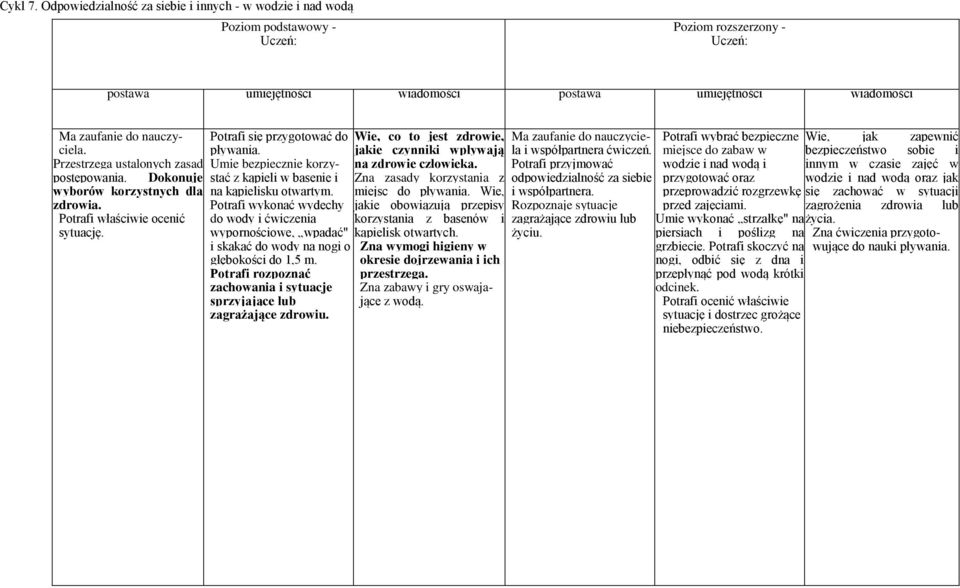 Potrafi wykonać wydechy do wody i ćwiczenia wypornościowe, wpadać" i skakać do wody na nogi o głębokości do 1,5 m. Potrafi rozpoznać zachowania i sytuacje sprzyjające lub zagrażające zdrowiu.