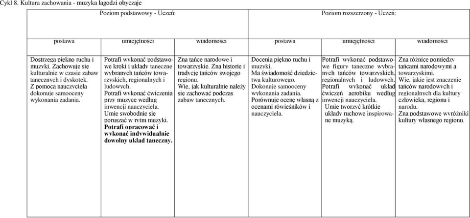 Potrafi wykonać ćwiczenia przy muzyce według inwencji nauczyciela. Umie swobodnie się poruszać w rytm muzyki. Potrafi opracować i wykonać indywidualnie dowolny układ taneczny.