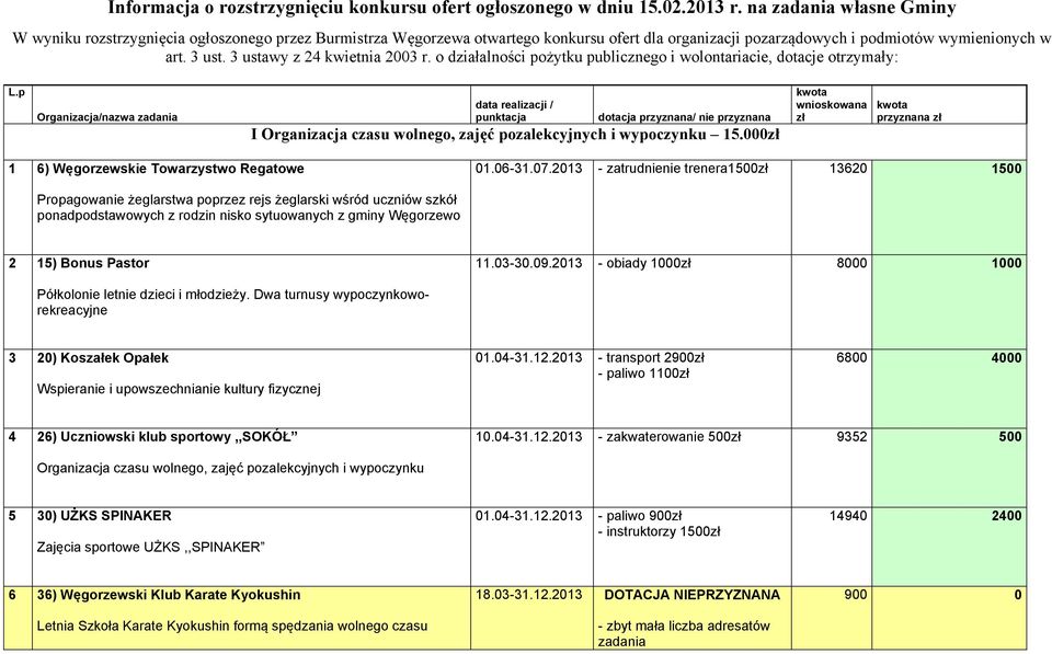 3 ustawy z 24 kwietnia 2003 r. o działalności pożytku publicznego i wolontariacie, dotacje otrzymały: L.