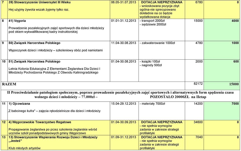 2013 DOTACJA NIEPRZYZNANA - wnioskowana pozycja zbyt ogólna-nie sprecyzowano dokładnie na co będzie wydatkowana dotacja 01.01-31.12.