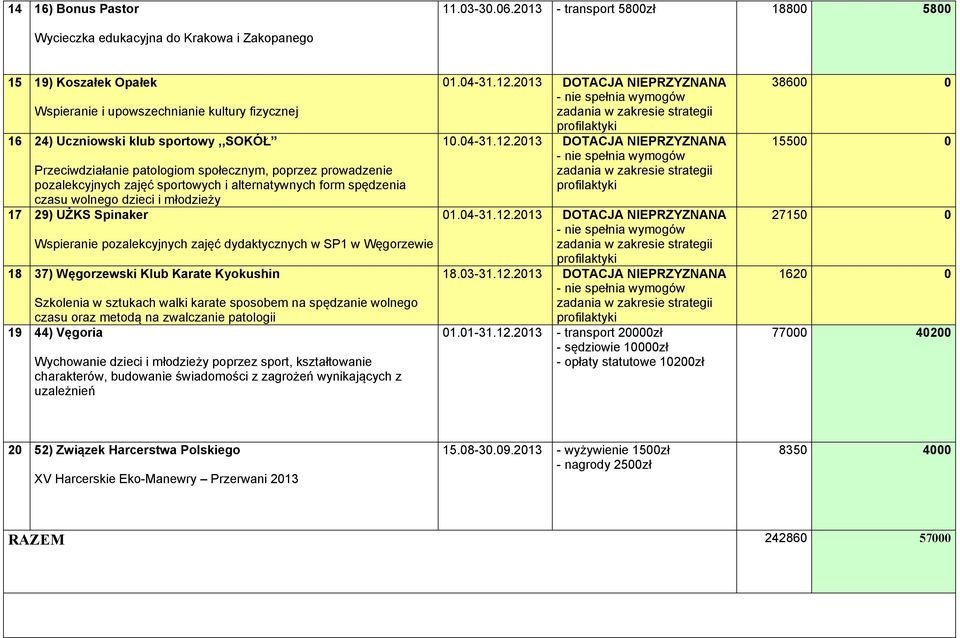 prowadzenie pozalekcyjnych zajęć sportowych i alternatywnych form spędzenia czasu wolnego dzieci i młodzieży 17 29) UŻKS Spinaker Wspieranie pozalekcyjnych zajęć dydaktycznych w SP1 w Węgorzewie 18
