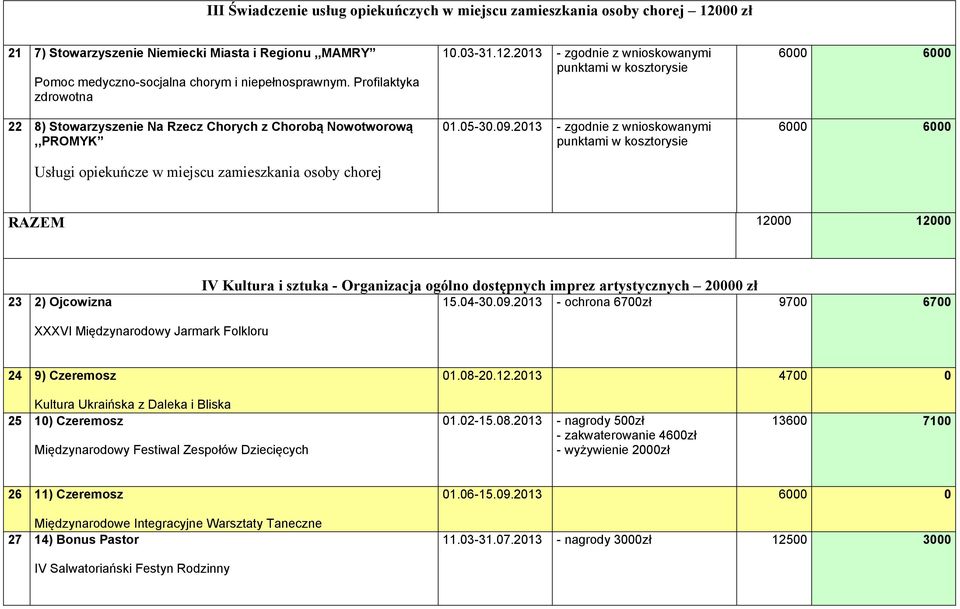 2013 - zgodnie z wnioskowanymi punktami w kosztorysie 01.05-30.09.